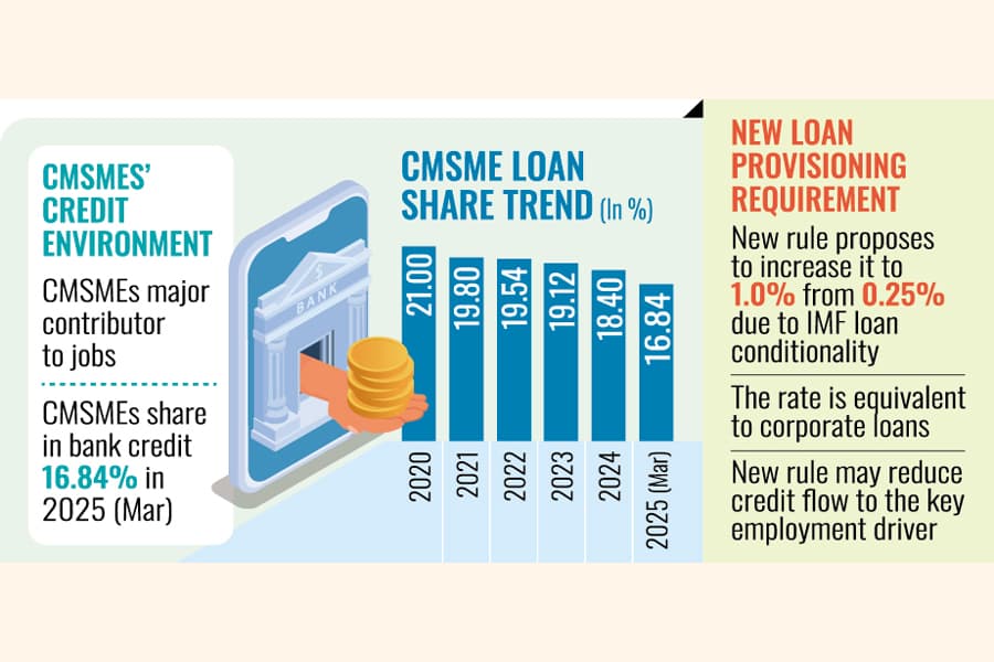 Bank credits to CMSMEs hit fresh compliance hurdles