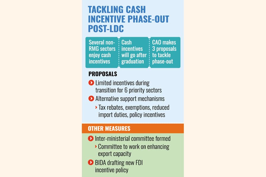 Exporters getting competitive with tax waivers, import-duty cuts