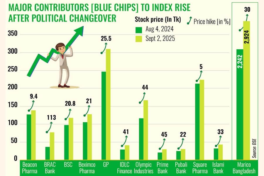 Blue chips drive DSEX to one-year high on falling T-bond yields