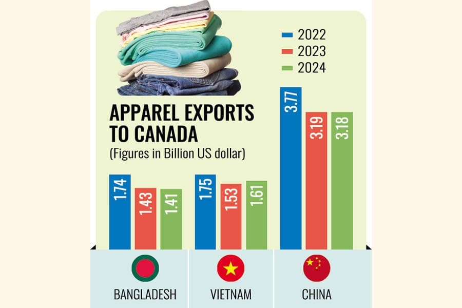Weak demand keeps RMG exports to Canada stagnant