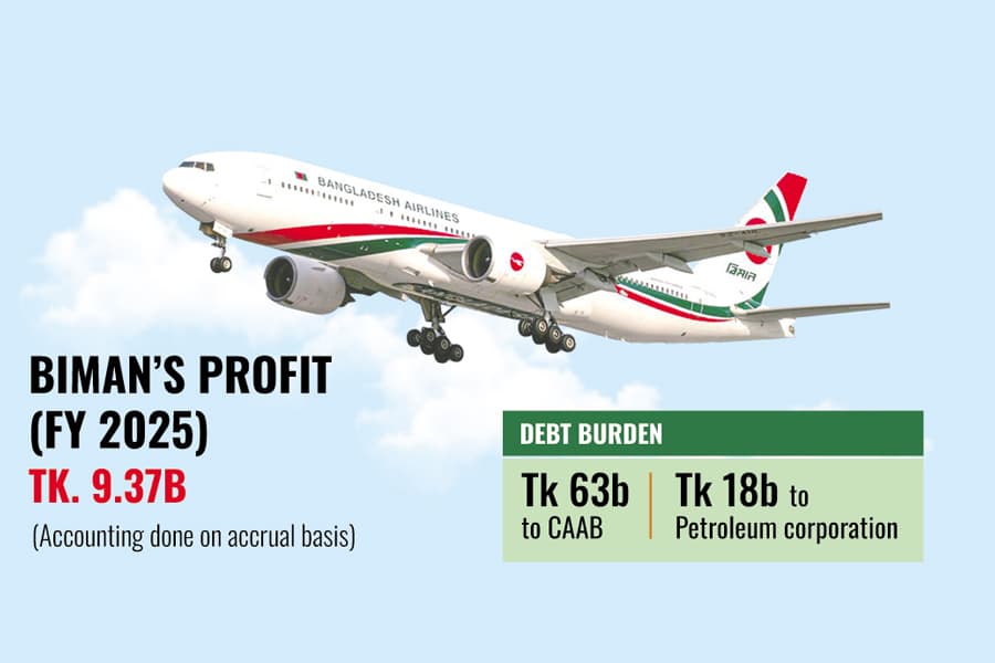 How real is Biman's record profit?