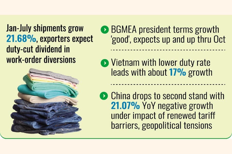 Robust growth in RMG export to US, outlook looks better