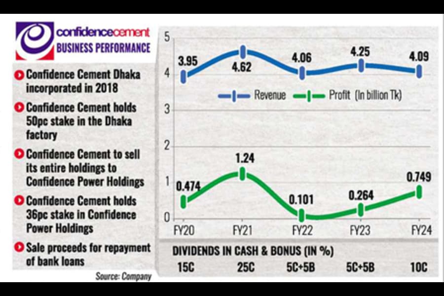 Confidence Cement to divest Dhaka plant stake to ease financial strain