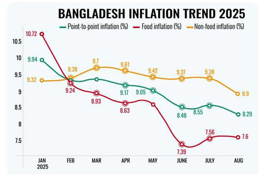 Inflation eases to 8.29pc in Aug