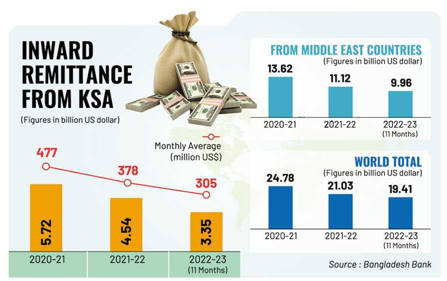 Remittance from KSA on unrelenting fall