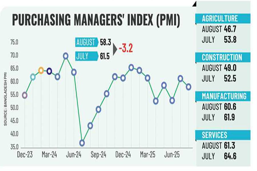 Economic expansion slows in Aug