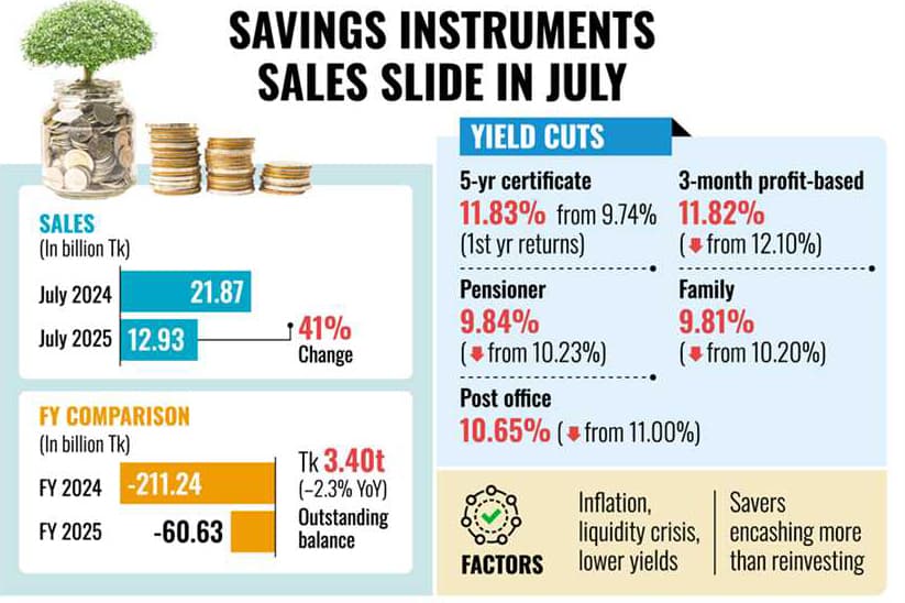 Savings instruments sales plunge 41pc in July amid rate cuts, inflation