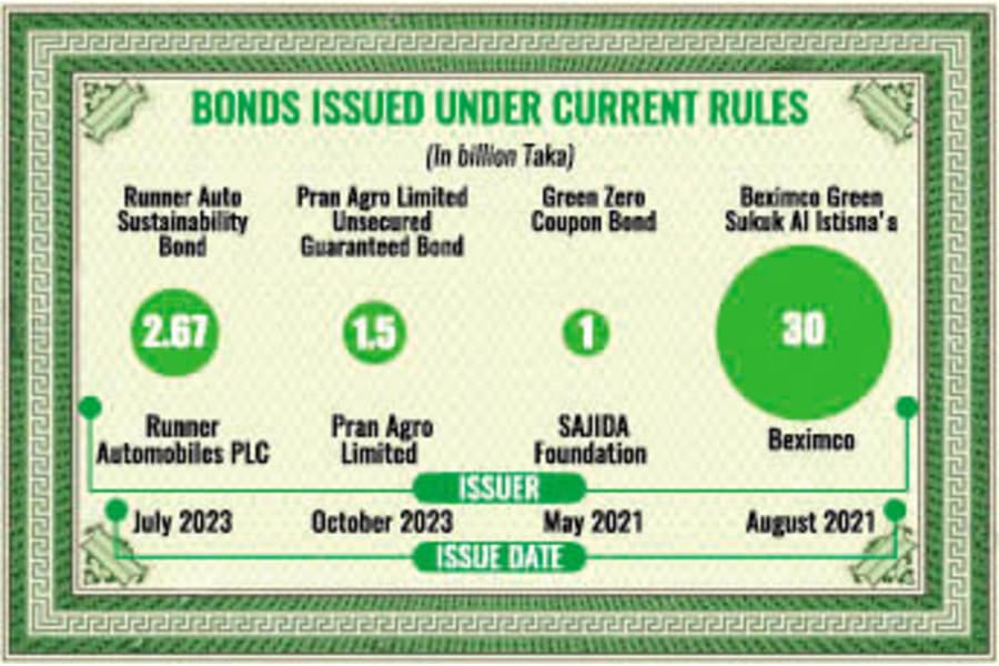 Bond rules overhaul planned to tap global trade shifts, meet ESG norms