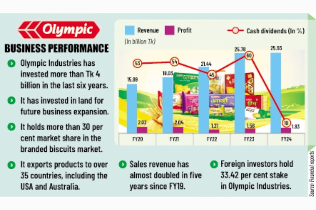 Olympic Industries secures JICA loan for Tk 500m factory expansion