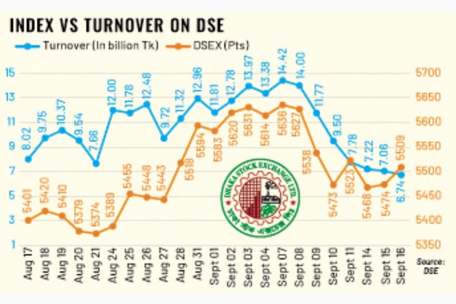 Turnover on DSE hits one-month low amid cautious trading