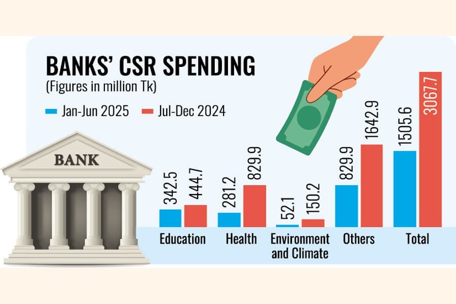 Banks' H1 CSR spending drops 51pc
