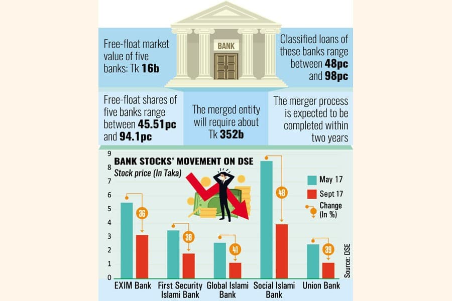 Merger plan sends Islamic bank shareholders to dump shares