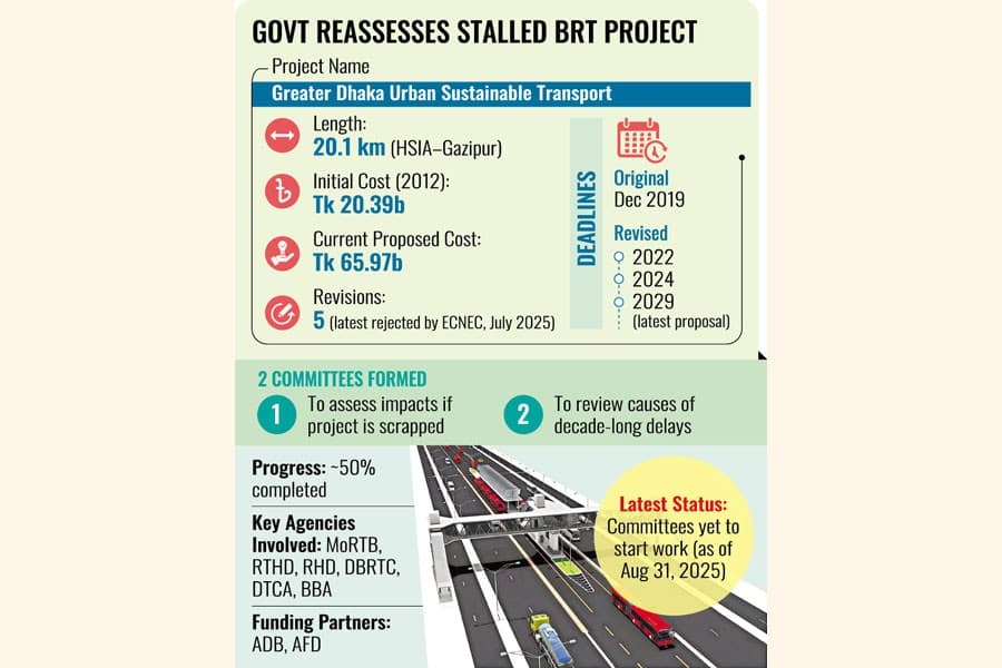 Govt reviews delayed BRT project after Tk 66b proposal rejected