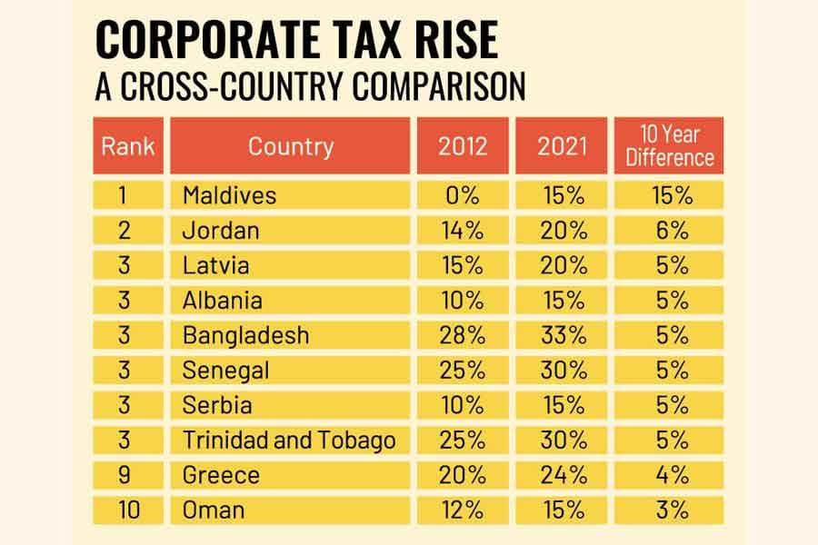 Concerns over cumulative corporate-tax buildup