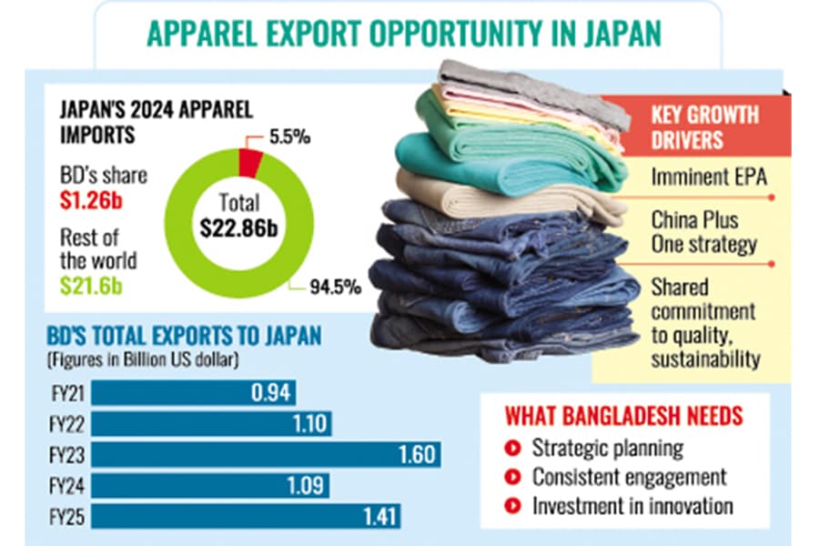 Bangladesh eyes vast Japanese RMG market
