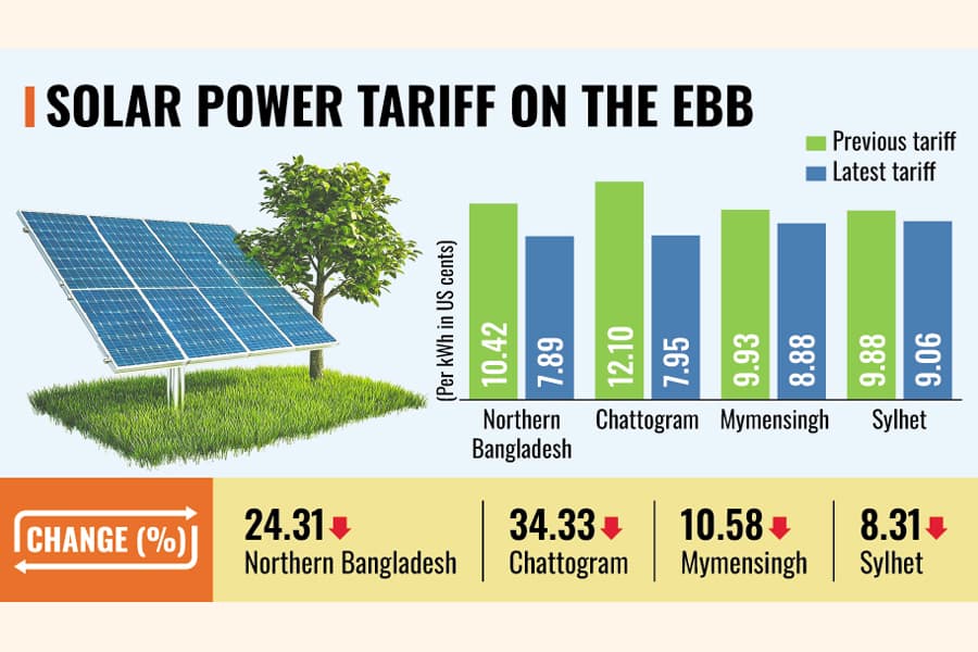 Govt mulls over awarding a dozen solar projects