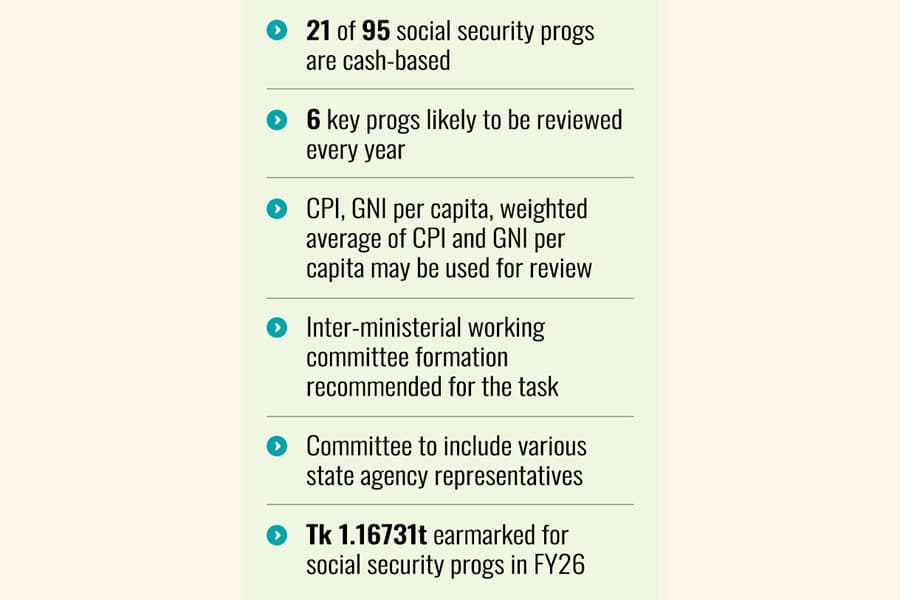 Cash-based social safety net programmes: Benefits to be reviewed annually as per CPI