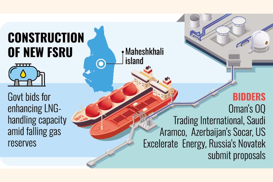 Building Bangladesh's Third LNG Terminal: Numerous global energy majors vying for deal