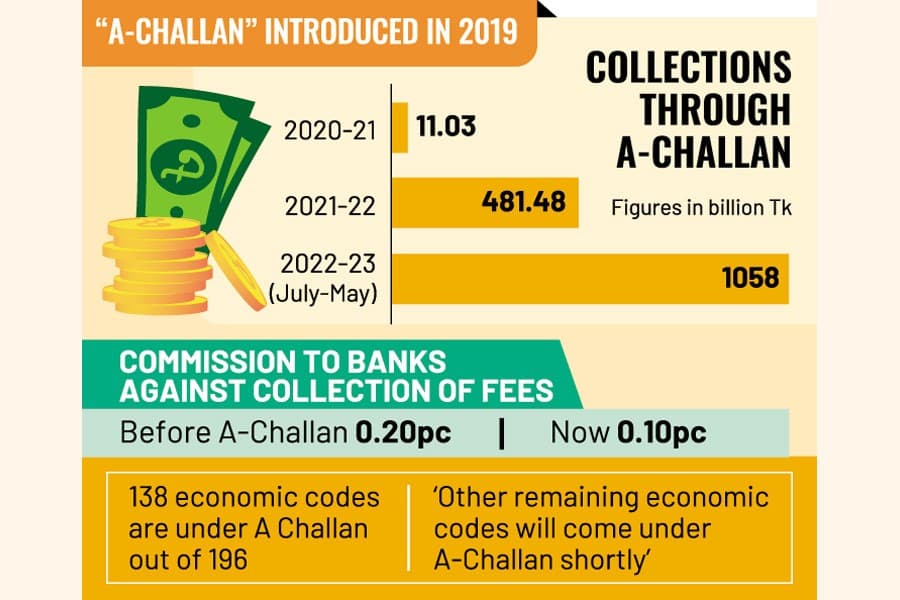 A-Challan use gathers pace
