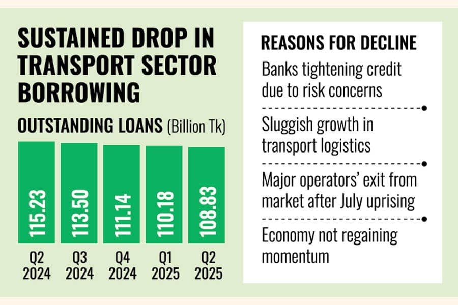 Transport loans fall 5.5pc YoY in Q2'25