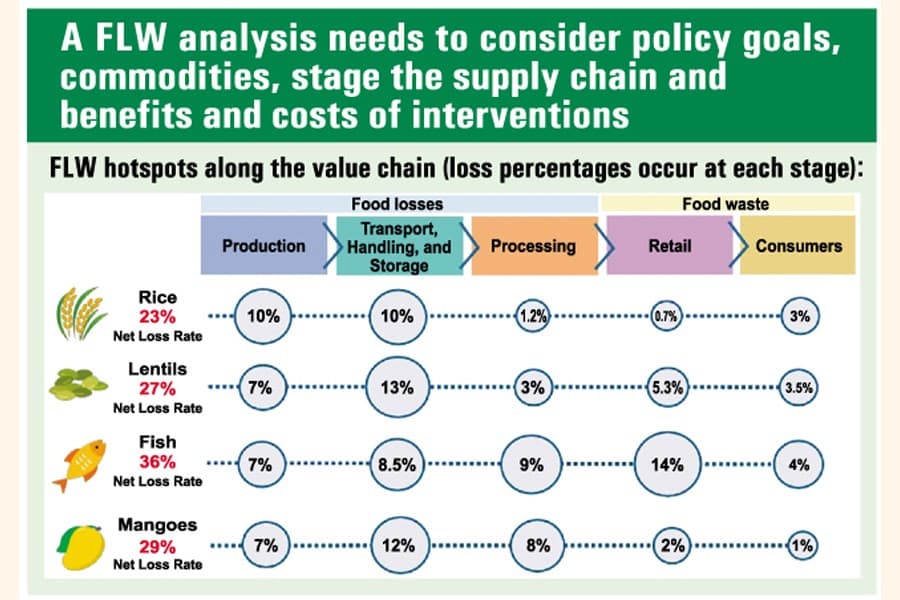 Some 34pc crops, worth 4pc of GDP, lost pre-consumption