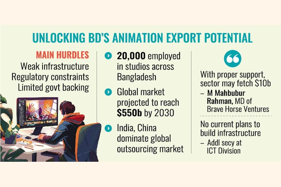 Animation industry holds $3.0 billion export earnings potential