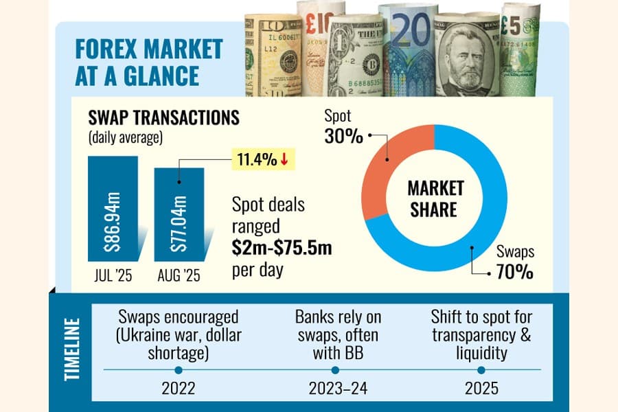 Forex swap deals shrink as BB pushes spot market