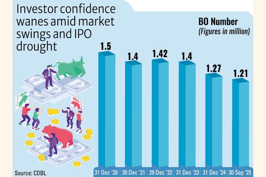 Over 62,500 BO accounts closed in nine months amid market volatility