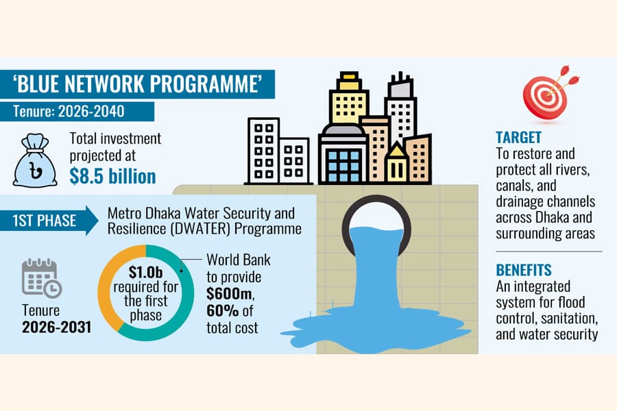 World Bank to back $8.5b 'Blue Network' megaproject