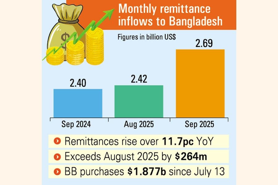 Remittances hit $2.69b in Sept, 5th-highest monthly inflow