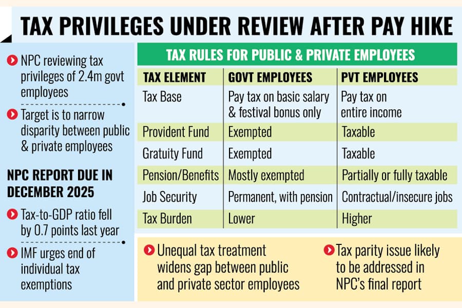 Bureaucrats’ tax privileges come under NPC review