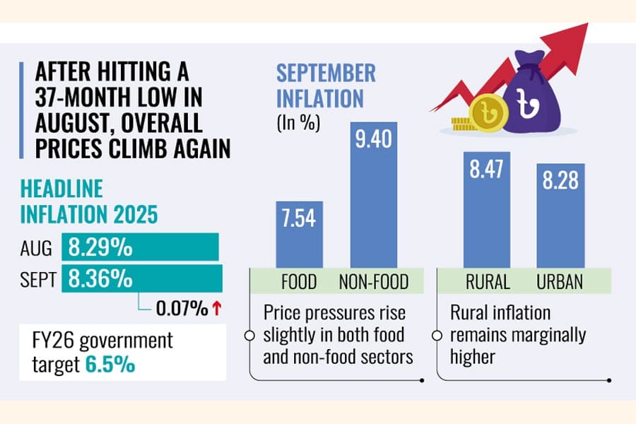 Inflation inches up on price rises