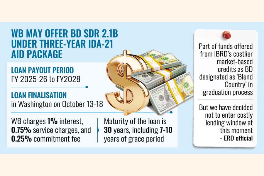 BD to get $3.0b in SDR for job-centric development