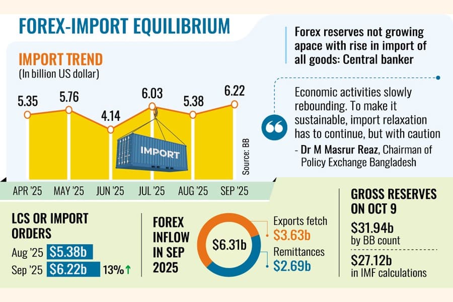 Deregulated imports boosting economy, pressuring reserves
