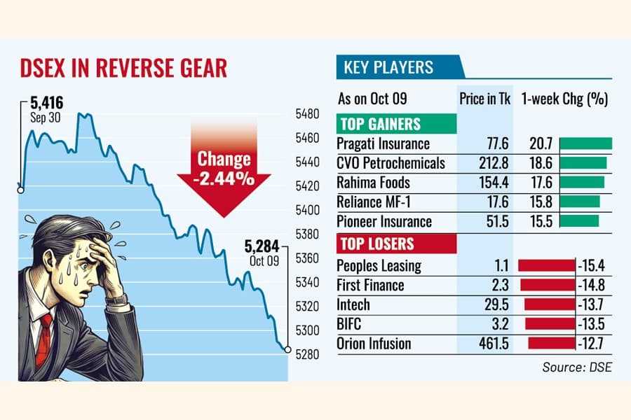 Stocks sink to 7-week low amid heavy sell-offs
