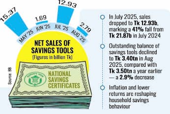 Net sales of savings certificates plummet 86.3pc in Aug