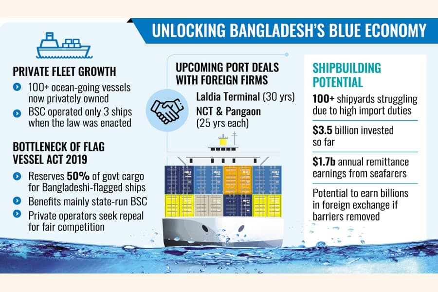 Call for scrapping 'Flag Vessel Act' to boost oceangoing shipping industry
