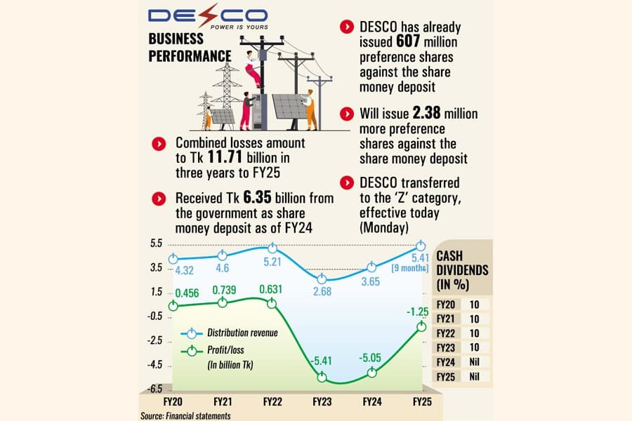 DESCO shows signs of recovery as losses shrink 75pc in FY25