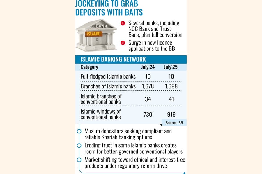 Conventional banks race to fill Islamic banking void
