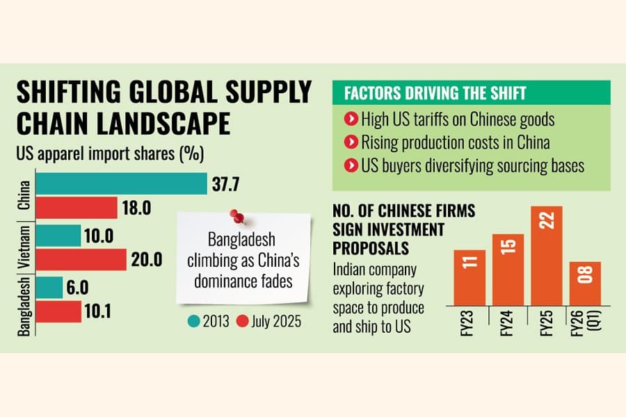 Chinese, Indian firms eye Bangladesh to invest in RMG sector