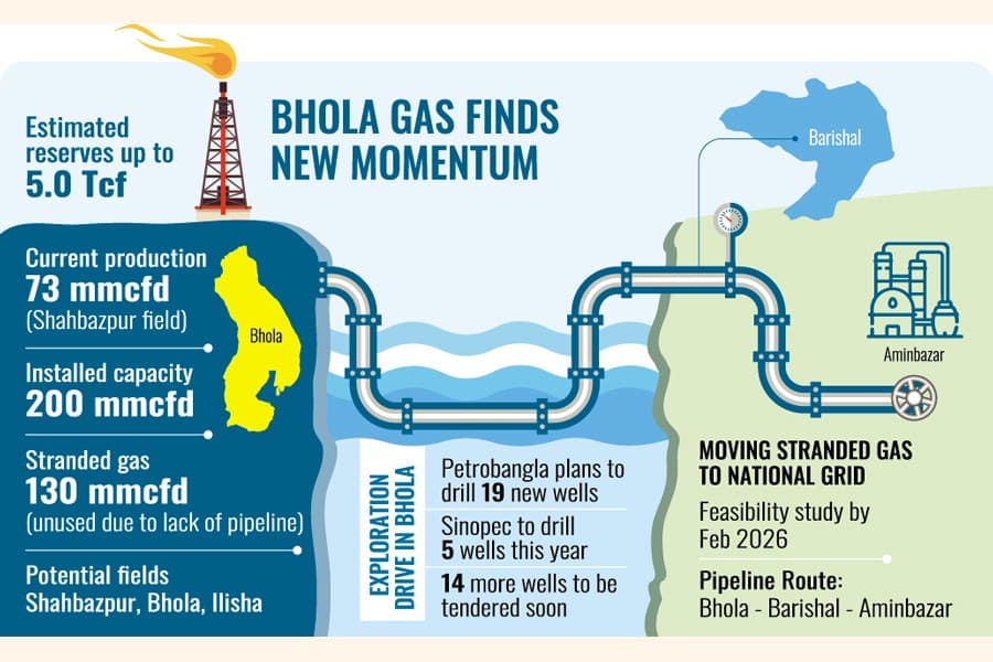 Redoubled exploration in south coast, releasing Bhola gas caches accelerate