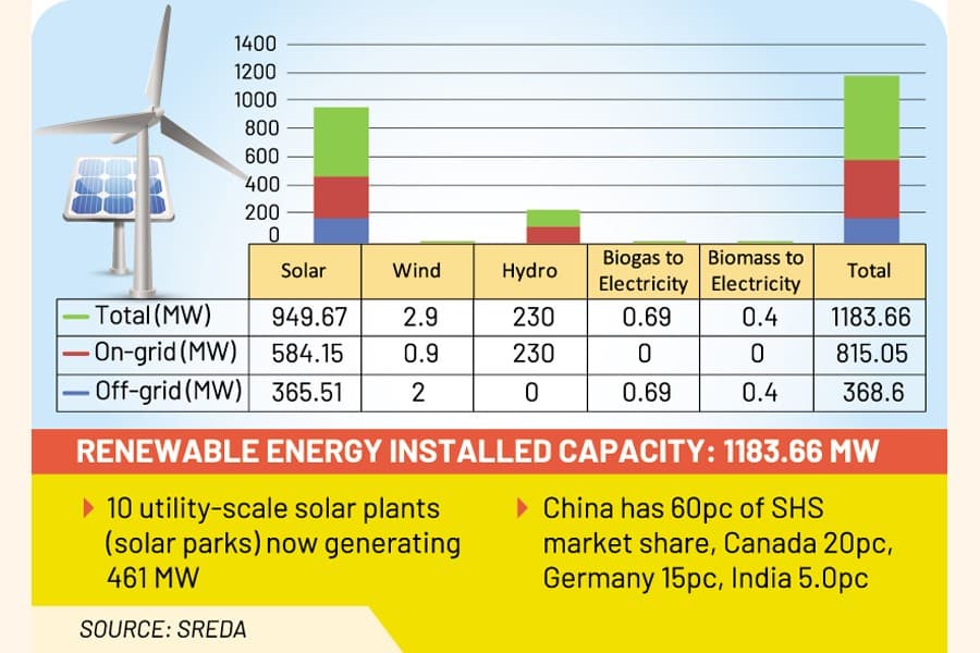 China dominates Bangladesh’s clean energy market