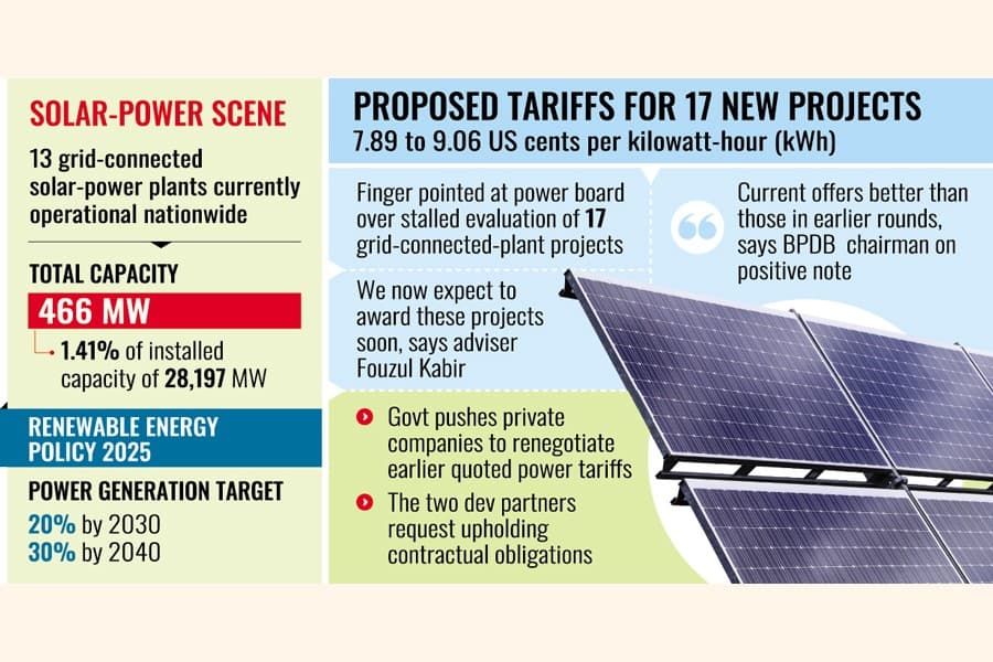 Dithering clouds solar power future
