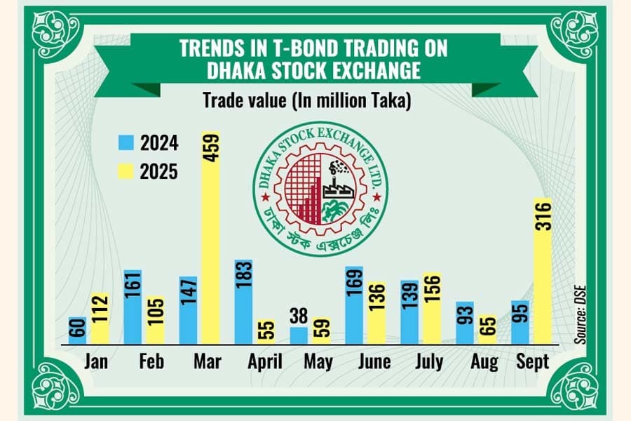 Falling yields give fresh bout of energy to T-bond secondary market