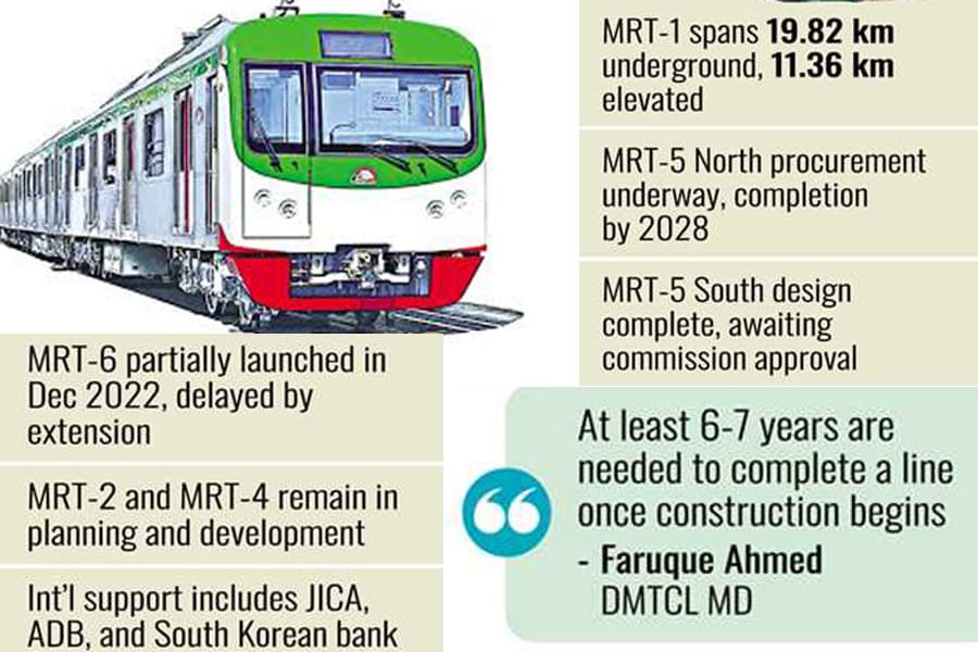 DMTCL planning to extend completion timeline until 2035