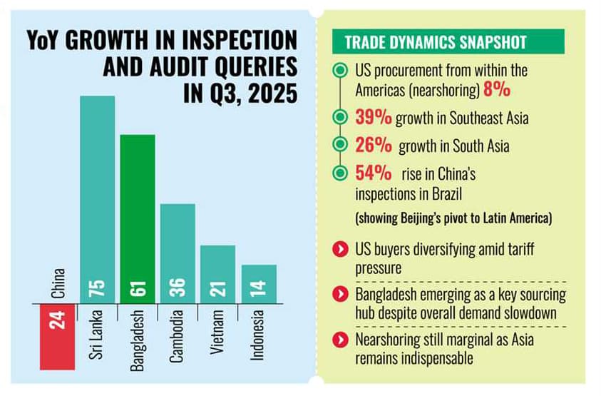Bangladesh witnesses sharp rise in US buyer audits amid shift from China