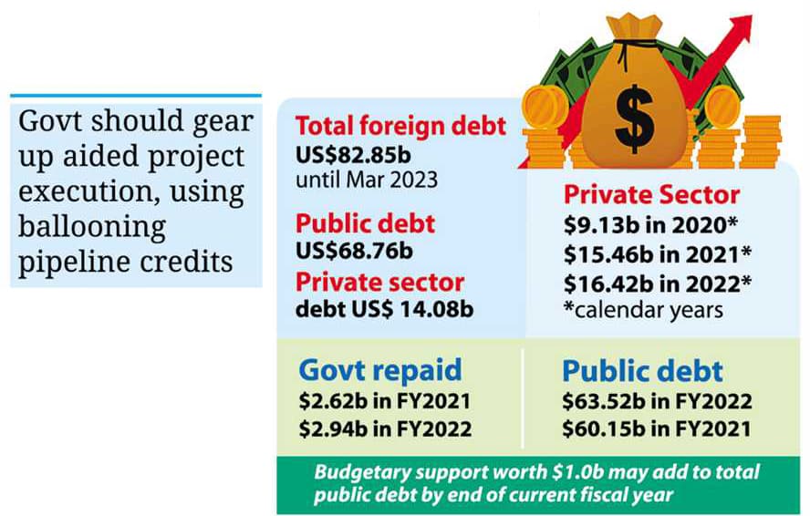 Bangladesh’s foreign debt rises to $82.85b