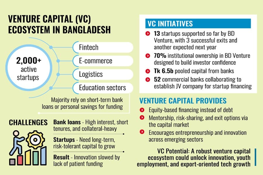 Call for venture capital boost to power startup growth