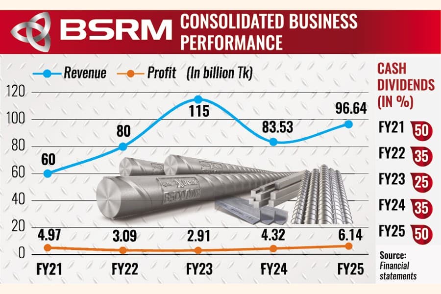 BSRM posts record profit in FY25 on higher sales, lower input costs