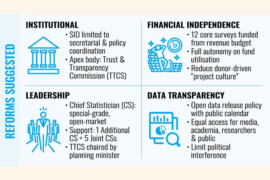 Statistics bureau be made an independent body
